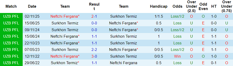 Nhận định soi kèo Surkhon vs Neftchi Fergana, 21h30 ngày 5/3: Hết hòa - Ảnh 3