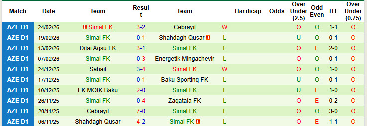 Nhận định, soi kèo Zaqatala vs Simal, 18h00 ngày 5/3: Nỗ lực chưa đủ - Ảnh 3