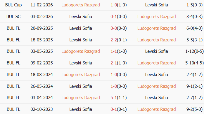 Soi kèo góc Ludogorets Razgrad vs Levski Sofia, 23h30 ngày 05/03 - Ảnh 3