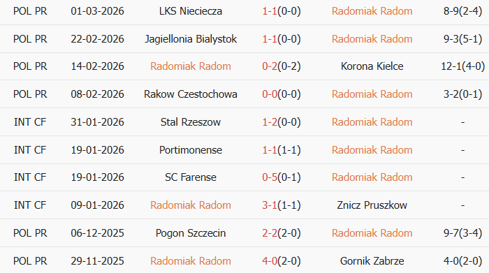 Soi kèo góc Radomiak Radom vs Arka Gdynia, 2h30 ngày 06/03 - Ảnh 1