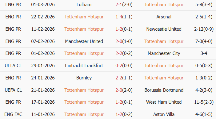 Soi kèo góc Tottenham vs Crystal Palace, 3h00 ngày 06/03 - Ảnh 1