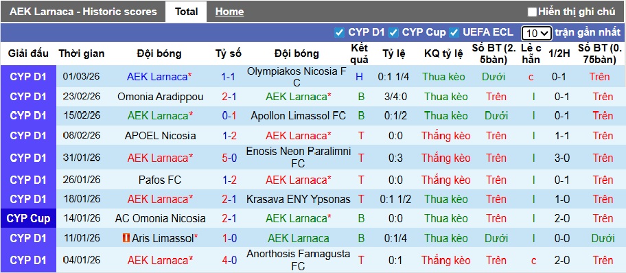 Nhận định, soi kèo AEK Larnaca vs Akritas, 00h00 ngày 7/3: Khó thắng cách biệt - Ảnh 3