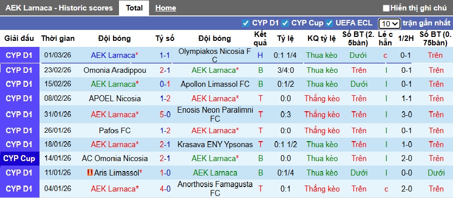 Nhận định, soi kèo AEK Larnaca vs Akritas, 00h00 ngày 7/3: Khó thắng cách biệt - Ảnh 4
