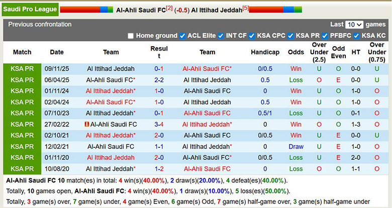 Nhận định, soi kèo Al-Ahli Saudi vs Al Ittihad Jeddah, 2h ngày 7/3: Đại chiến - Ảnh 2