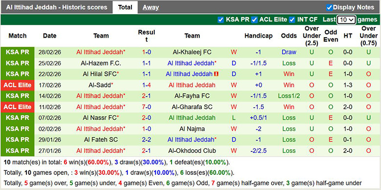 Nhận định, soi kèo Al-Ahli Saudi vs Al Ittihad Jeddah, 2h ngày 7/3: Đại chiến - Ảnh 4