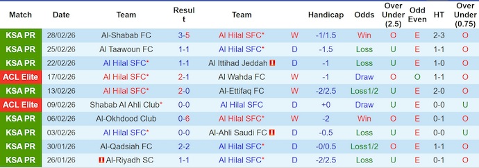 Nhận định, soi kèo Al-Hilal vs Al Najma, 2h00 ngày 7/3: Quá khác biệt - Ảnh 1