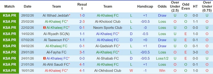 Nhận định, soi kèo Al-Khaleej vs Al-Hazem, 2h00 ngày 7/3: Khó thắng - Ảnh 1