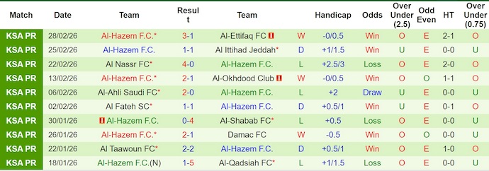 Nhận định, soi kèo Al-Khaleej vs Al-Hazem, 2h00 ngày 7/3: Khó thắng - Ảnh 2