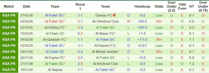 Nhận định, soi kèo Al-Taawoun vs Al-Fateh, 2h00 ngày 7/3: Chủ nhà sa sút - Ảnh 2