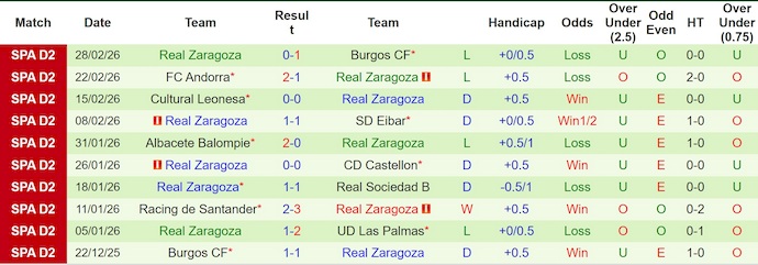 Nhận định, soi kèo Cadiz vs Zaragoza, 2h30 ngày 7/3: Nỗ lực trụ hạng - Ảnh 2