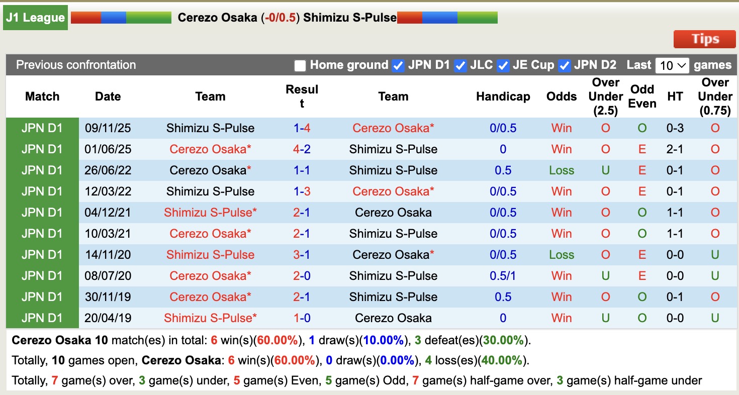 Nhận định, soi kèo Cerezo Osaka vs Shimizu S-Pulse, 13h00 ngày 7/3: Lịch sử gọi tên - Ảnh 3