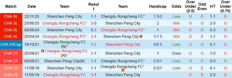 Nhận định soi kèo Chengdu Rongcheng vs Shenzhen Peng City, 18h35 ngày 6/3: Lại thua - Ảnh 3