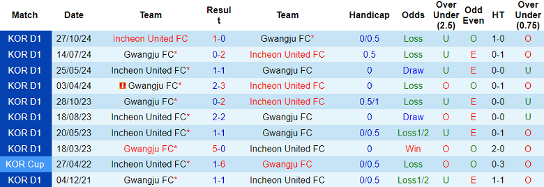 Nhận định soi kèo Gwangju vs Incheon United, 14h30 ngày 7/3: Khách có điểm - Ảnh 3