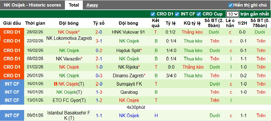 Nhận định, soi kèo Istra vs Osijek, 00h00 ngày 7/3: Đường cùng vùng lên - Ảnh 3