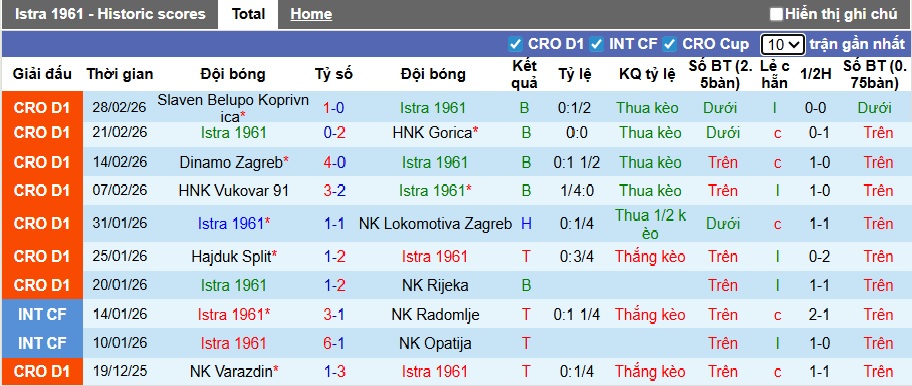 Nhận định, soi kèo Istra vs Osijek, 00h00 ngày 7/3: Đường cùng vùng lên - Ảnh 4