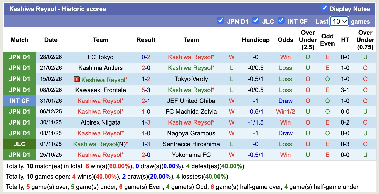 Nhận định, soi kèo JEF United Chiba vs Kashiwa Reysol, 11h00 ngày 7/3: Không hề ngon ăn - Ảnh 4