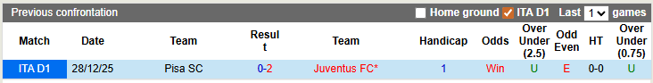 Nhận định, soi kèo Juventus vs Pisa, 2h0450 ngày 8/3: Buồn ngủ gặp chiếu manh - Ảnh 3
