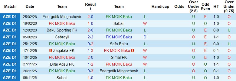 Nhận định soi kèo MOIK Baku vs Difai Agsu, 18h00 ngày 6/3: Dễ đoán - Ảnh 1