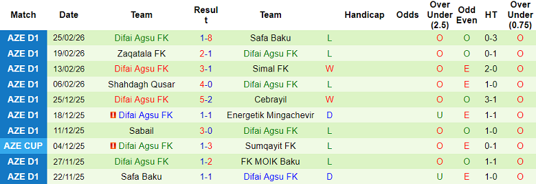 Nhận định soi kèo MOIK Baku vs Difai Agsu, 18h00 ngày 6/3: Dễ đoán - Ảnh 2