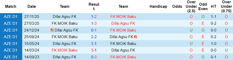 Nhận định soi kèo MOIK Baku vs Difai Agsu, 18h00 ngày 6/3: Dễ đoán - Ảnh 3