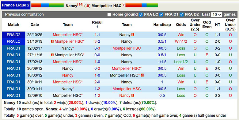 Nhận định, soi kèo Nancy vs Montpellier, 2h ngày 7/3: Trụ vững - Ảnh 2