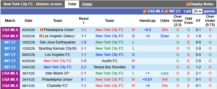 Nhận định, soi kèo New York City FC vs Orlando City, 2h30 ngày 8/3: Thăng hoa - Ảnh 1