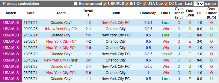 Nhận định, soi kèo New York City FC vs Orlando City, 2h30 ngày 8/3: Thăng hoa - Ảnh 3