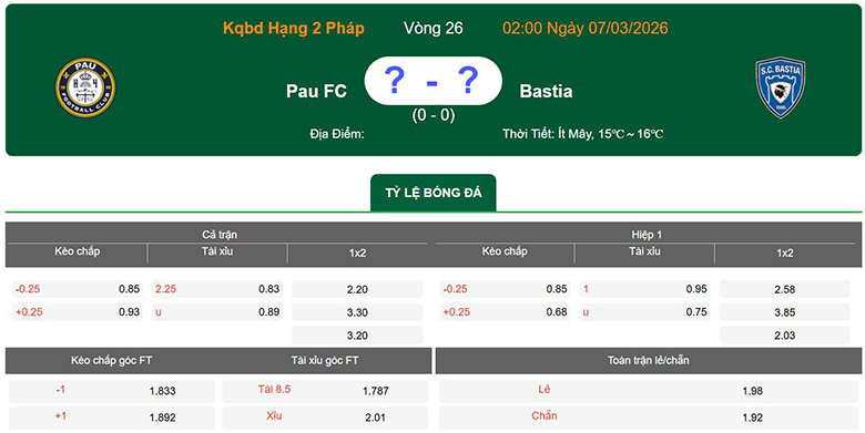 Nhận định, soi kèo Pau vs SC Bastia, 2h ngày 7/3: Cùng khổ - Ảnh 1