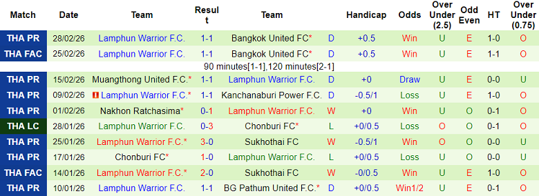 Nhận định soi kèo Port FC vs Lamphun Warrior, 19h00 ngày 6/3: Tiếp tục thắng - Ảnh 2