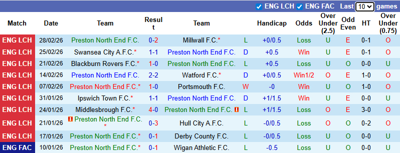 Nhận định, soi kèo Preston vs Oxford United, 3h00 ngày 7/3: Cuộc chiến sống còn - Ảnh 2