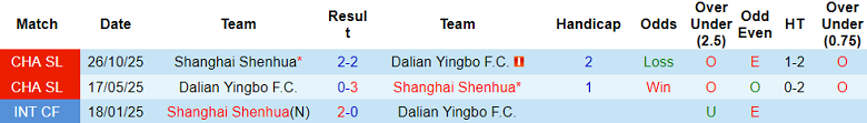 Nhận định soi kèo Shanghai Shenhua vs Dalian Yingbo, 16h00 ngày 7/3: Dễ đoán - Ảnh 3