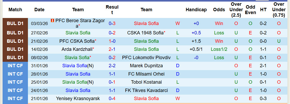 Nhận định, soi kèo Slavia Sofia vs Spartak Varna, 23h00 ngày 6/3: Lấy lại sự tự tin - Ảnh 2