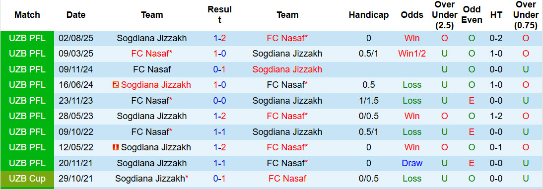 Nhận định, soi kèo Sogdiana Jizzakh vs Nasaf, 21h15 ngày 6/3: Lấy lại hình tượng - Ảnh 4