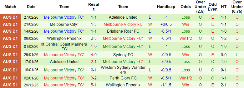 Nhận định soi kèo Sydney FC vs Melbourne Victory, 15h35 ngày 7/3: Dễ hòa - Ảnh 2