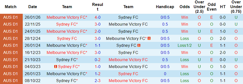 Nhận định soi kèo Sydney FC vs Melbourne Victory, 15h35 ngày 7/3: Dễ hòa - Ảnh 3