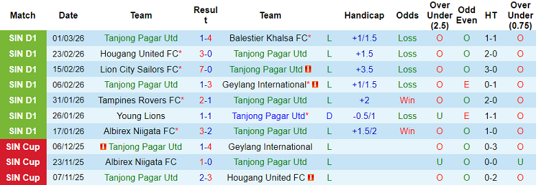 Nhận định soi kèo Tanjong Pagar vs Albirex Niigata, 19h30 ngày 6/3: Khó thắng cách biệt - Ảnh 1
