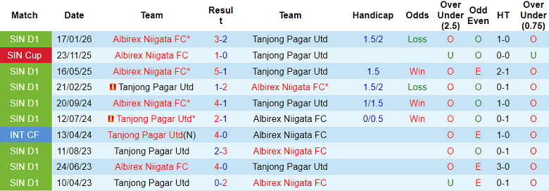 Nhận định soi kèo Tanjong Pagar vs Albirex Niigata, 19h30 ngày 6/3: Khó thắng cách biệt - Ảnh 3