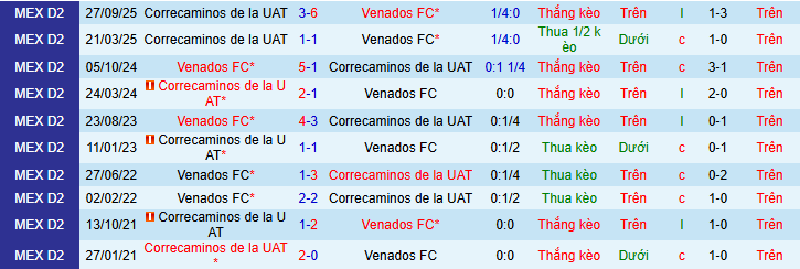 Nhận định, soi kèo Venados vs Correcaminos - Ảnh 3