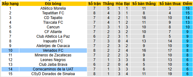 Nhận định, soi kèo Venados vs Correcaminos - Ảnh 4