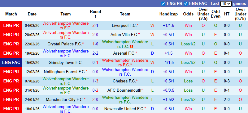 Nhận định, soi kèo Wolves vs Liverpool, 3h00 ngày 7/3: Món nợ khó đòi - Ảnh 2