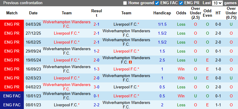 Nhận định, soi kèo Wolves vs Liverpool, 3h00 ngày 7/3: Món nợ khó đòi - Ảnh 4
