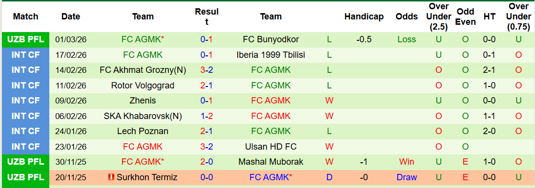 Nhận định, soi kèo Xorazm Urganch vs AGMK, 21h30 ngày 6/3: Điểm số đầu tay - Ảnh 3