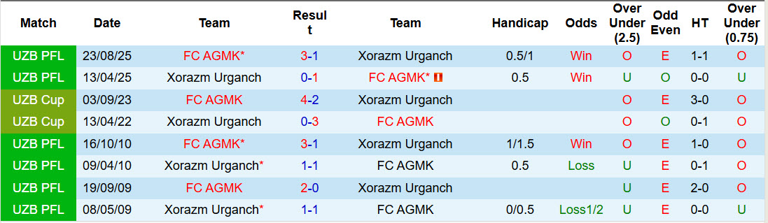 Nhận định, soi kèo Xorazm Urganch vs AGMK, 21h30 ngày 6/3: Điểm số đầu tay - Ảnh 4