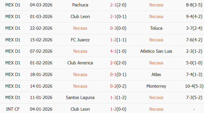 Soi kèo góc Club Necaxa vs Pumas UNAM, 10h00 ngày 07/03 - Ảnh 1