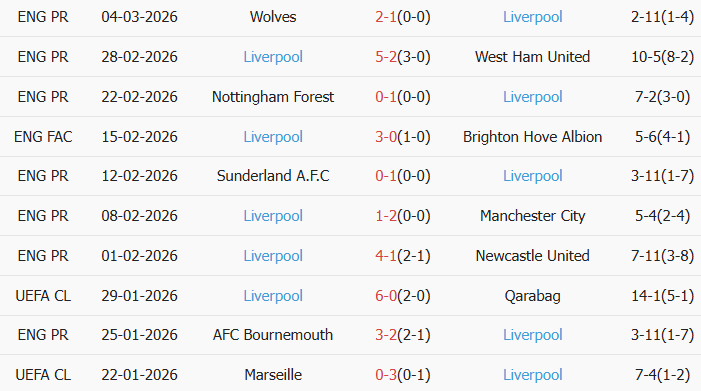 Soi kèo góc Wolves vs Liverpool, 3h00 ngày 07/03 - Ảnh 2
