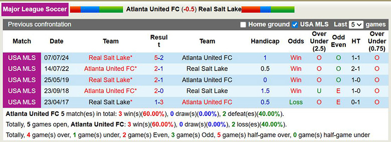 Nhận định, soi kèo Atlanta United vs Real Salt Lake, 7h30 ngày 8/3: Mất thiêng - Ảnh 2