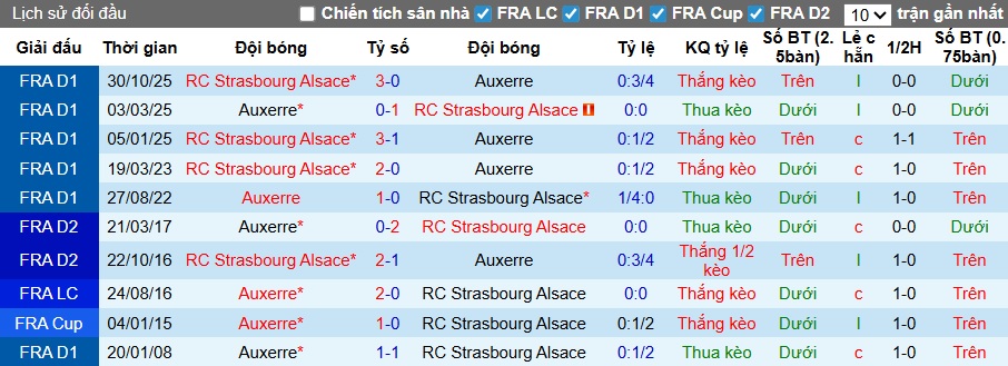 Nhận định, soi kèo Auxerre vs Strasbourg, 01h00 ngày 8/3: Ca khúc khải hoàn - Ảnh 2
