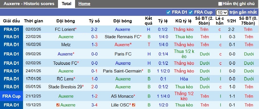 Nhận định, soi kèo Auxerre vs Strasbourg, 01h00 ngày 8/3: Ca khúc khải hoàn - Ảnh 4