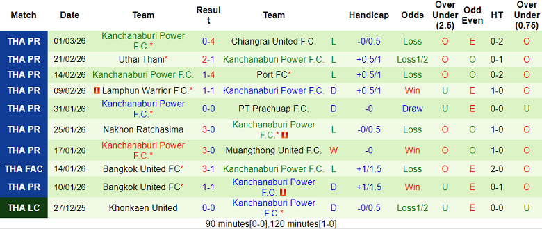 Nhận định soi kèo Ayutthaya United vs Kanchanaburi Power, 18h30 ngày 7/3: Khách thắng thế - Ảnh 2