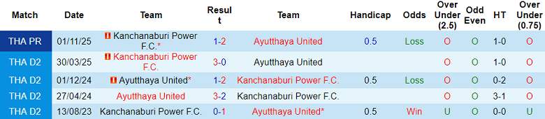 Nhận định soi kèo Ayutthaya United vs Kanchanaburi Power, 18h30 ngày 7/3: Khách thắng thế - Ảnh 3